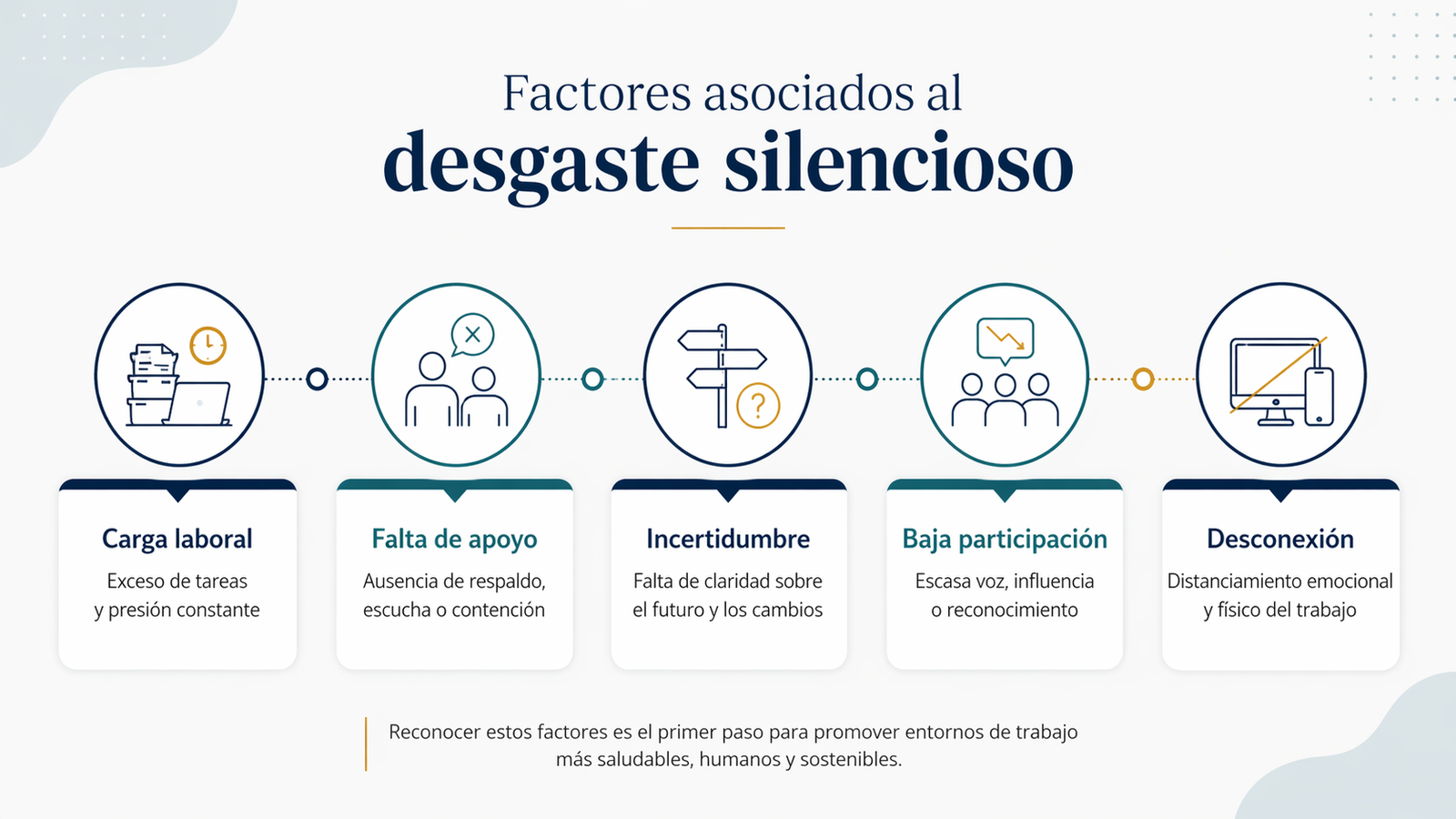 Factores asociados al desgaste silencioso laboral: carga laboral, falta de apoyo, incertidumbre, baja participación y desconexión